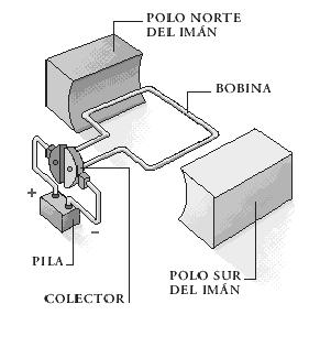 MÁQUINA ELÉCTRICA  (dinamo y motor)